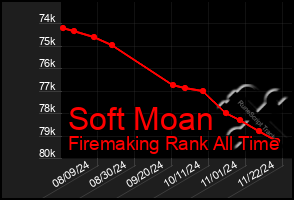 Total Graph of Soft Moan