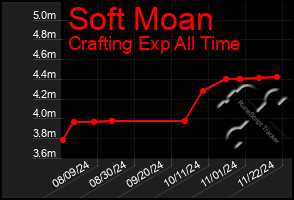 Total Graph of Soft Moan