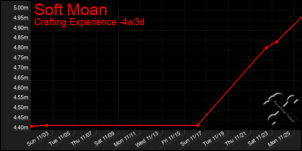 Last 31 Days Graph of Soft Moan