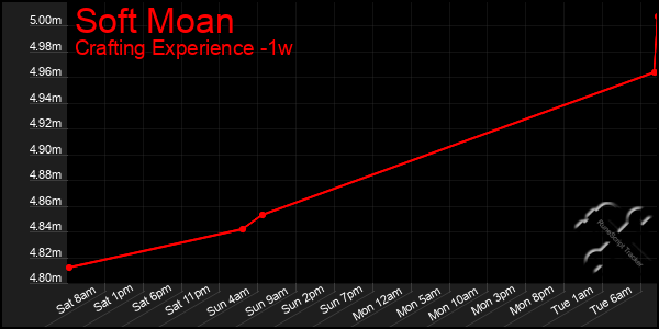 Last 7 Days Graph of Soft Moan