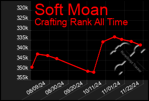 Total Graph of Soft Moan