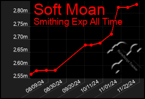 Total Graph of Soft Moan