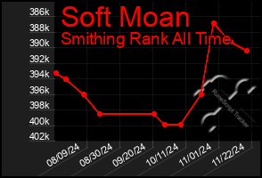 Total Graph of Soft Moan