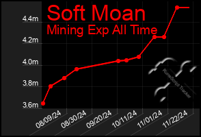 Total Graph of Soft Moan