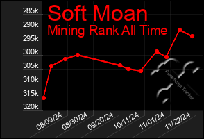 Total Graph of Soft Moan