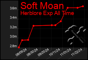 Total Graph of Soft Moan