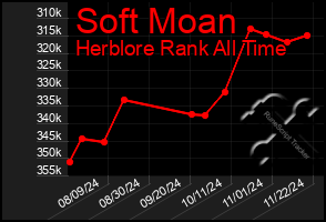 Total Graph of Soft Moan