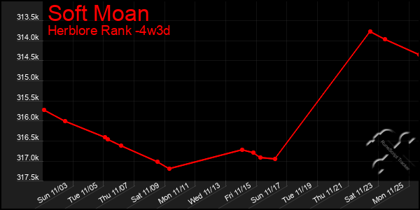 Last 31 Days Graph of Soft Moan