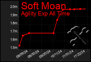 Total Graph of Soft Moan