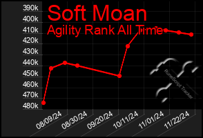 Total Graph of Soft Moan