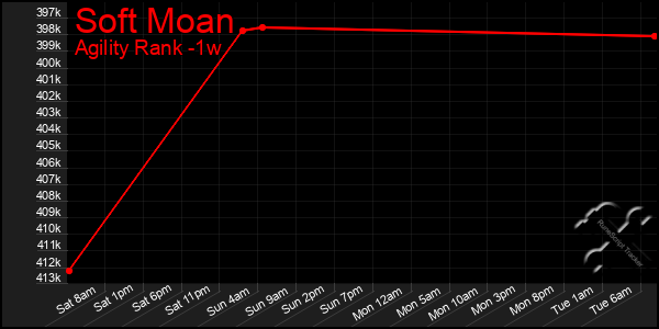 Last 7 Days Graph of Soft Moan