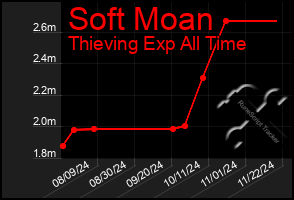 Total Graph of Soft Moan