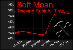 Total Graph of Soft Moan