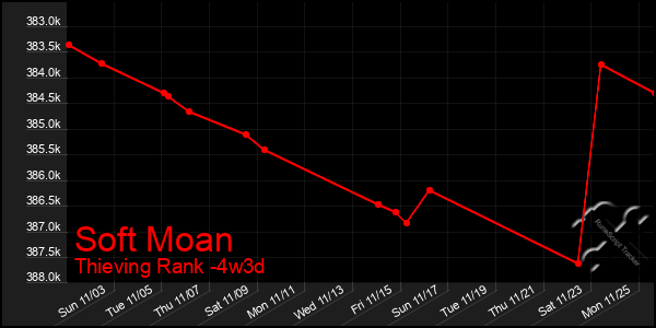 Last 31 Days Graph of Soft Moan