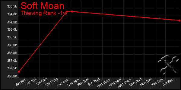 Last 7 Days Graph of Soft Moan