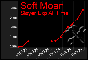 Total Graph of Soft Moan