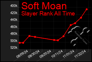 Total Graph of Soft Moan