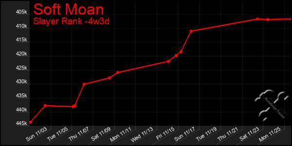 Last 31 Days Graph of Soft Moan