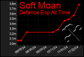 Total Graph of Soft Moan