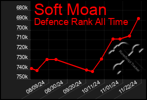 Total Graph of Soft Moan