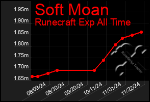 Total Graph of Soft Moan