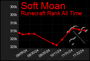 Total Graph of Soft Moan