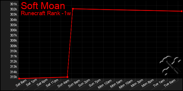 Last 7 Days Graph of Soft Moan