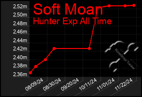 Total Graph of Soft Moan