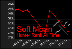 Total Graph of Soft Moan