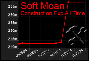 Total Graph of Soft Moan