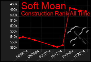 Total Graph of Soft Moan