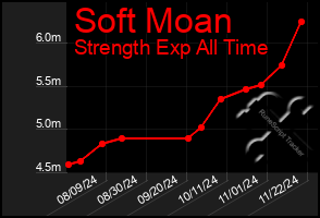 Total Graph of Soft Moan