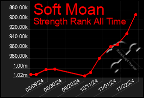 Total Graph of Soft Moan