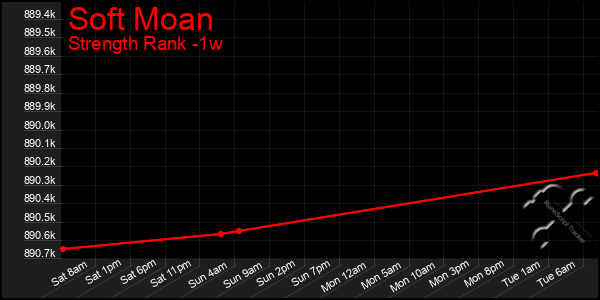 Last 7 Days Graph of Soft Moan