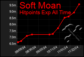 Total Graph of Soft Moan