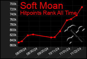 Total Graph of Soft Moan