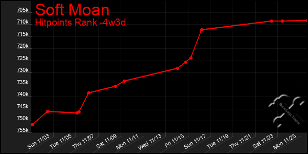 Last 31 Days Graph of Soft Moan