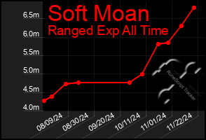 Total Graph of Soft Moan