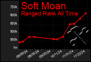 Total Graph of Soft Moan