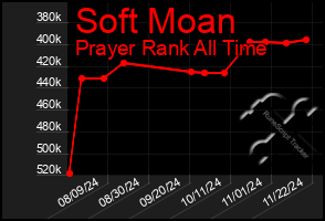 Total Graph of Soft Moan