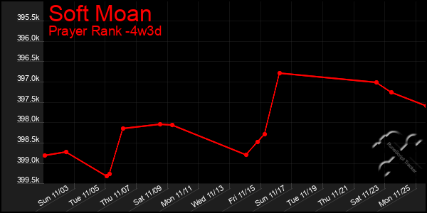 Last 31 Days Graph of Soft Moan