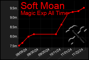 Total Graph of Soft Moan