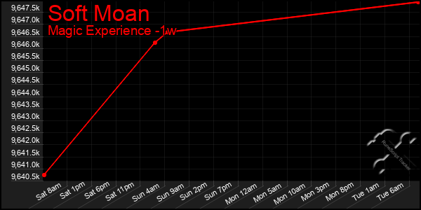 Last 7 Days Graph of Soft Moan