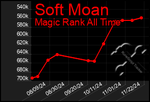 Total Graph of Soft Moan