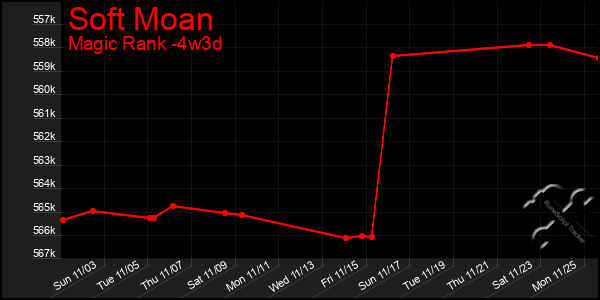 Last 31 Days Graph of Soft Moan