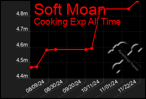 Total Graph of Soft Moan