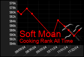 Total Graph of Soft Moan