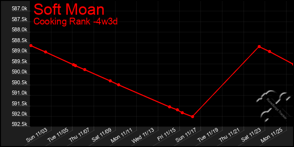 Last 31 Days Graph of Soft Moan