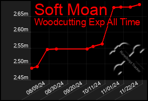 Total Graph of Soft Moan