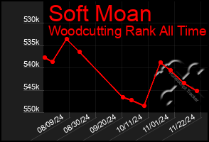 Total Graph of Soft Moan